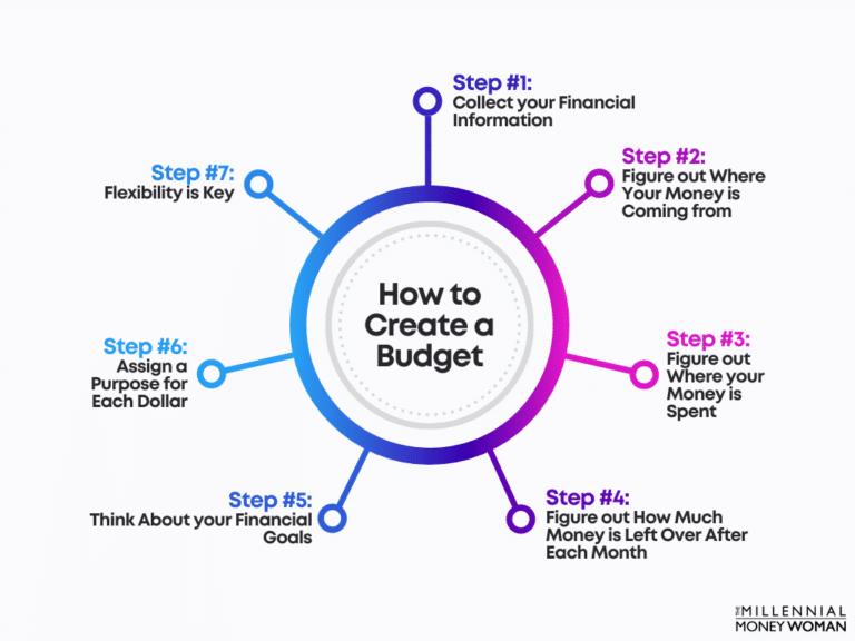 Steps to create a personal budget plan
