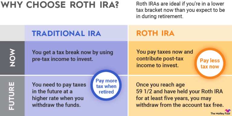 Steps to start a Roth IRA account