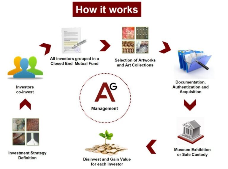 Ways to invest in art and collectibles