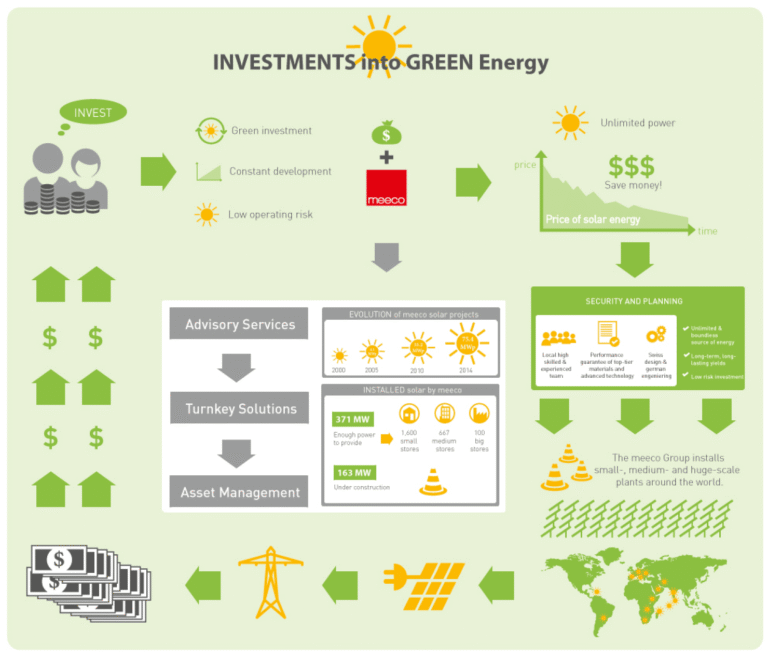 Ways to invest in sustainable energy