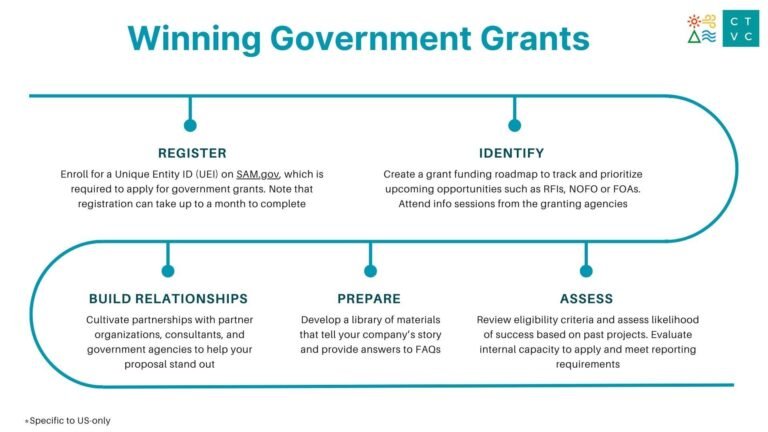 Where to find government grants