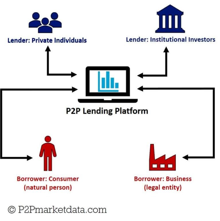 Why consider peer-to-peer lending